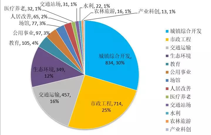 中國PPP發(fā)展動態(tài)與教育項目投資機(jī)會（2018年3月）